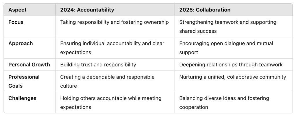 Comparison chart highlighting the focus, approach, personal growth, professional goals, and challenges for 2024: Accountability and 2025: Collaboration.